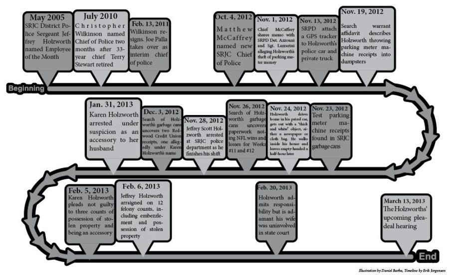 Illustration by Daniel Barba, Timeline by Erik Jorgensen