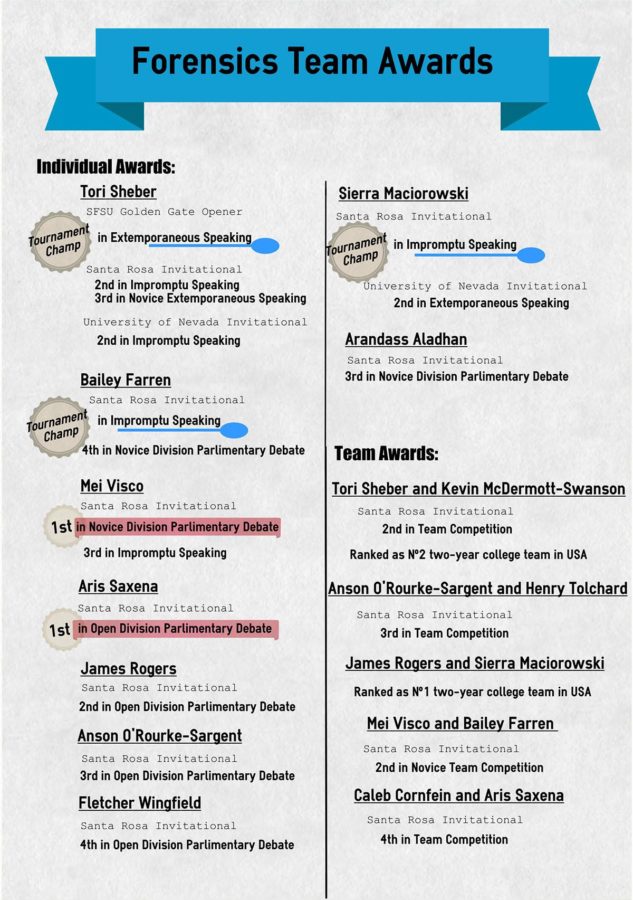 The Forensics Team continues its win streak this semester after winning 10 awards.