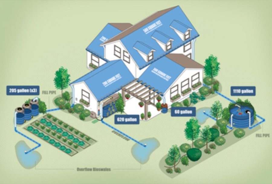 Homes+in+Melbourne%2C+Australia+have+adapted+a+home+filtration+system+to+save+water.