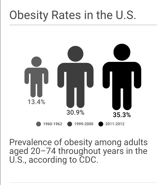 Obesity: Learn to make the change