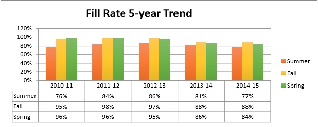 According to the enrollment management plan, Santa Rosa Junior College aims to maintain a 90 percent fill rate.