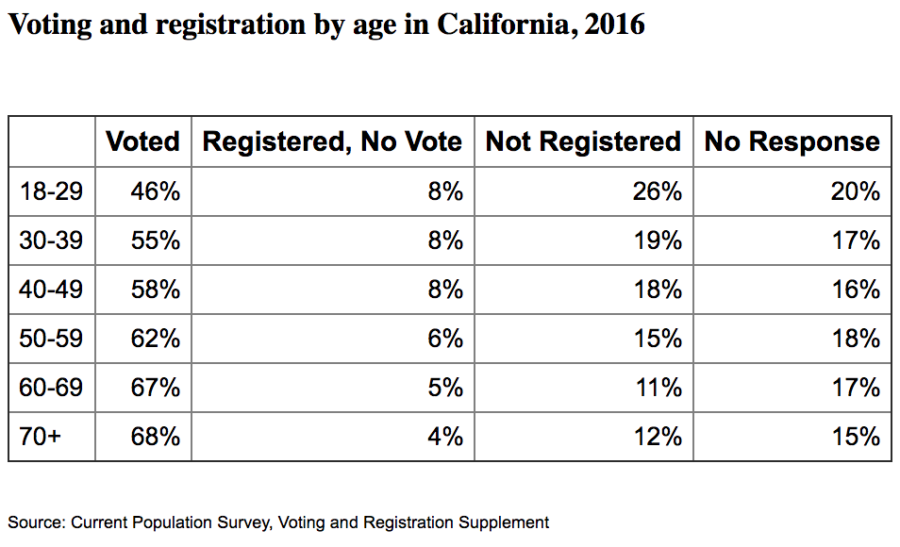 Voting and registration by age in California, 2016; courtesy Current Population Survey, Voting and Registration Supplement, United States Census Bureau.