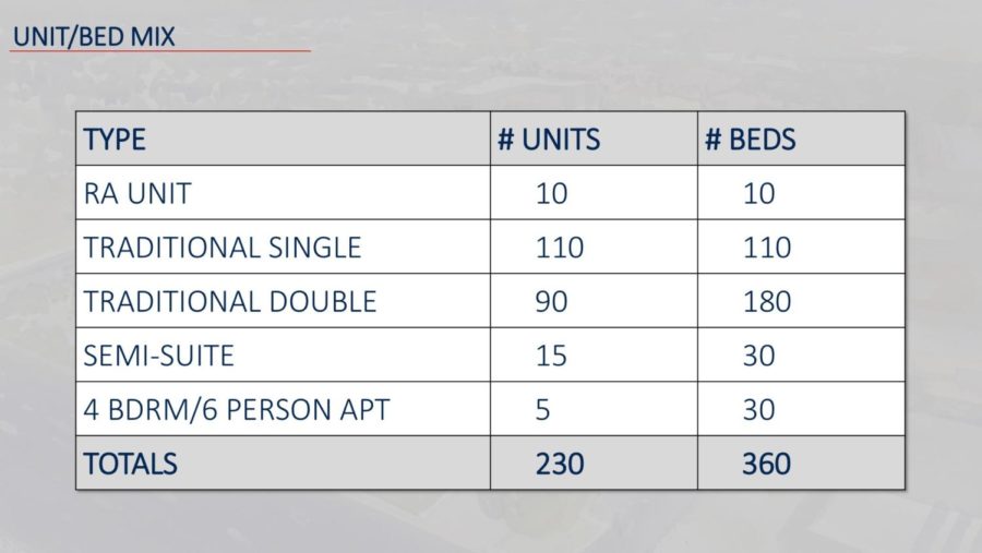 Break down of beds by unit type with expected total number of units and beds in the entire student housing building.
