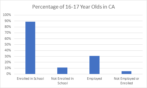 According to the U.S. Census Bureau, 31% of 16- to 17-year-olds are legally employed and paying taxes in California, and 6% of those teens are working and not enrolled in school. 