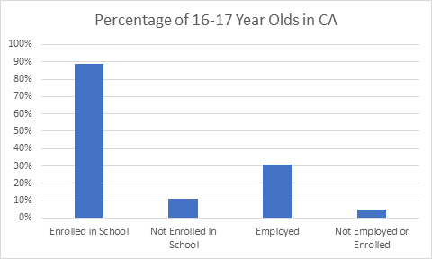 According to the U.S. Census Bureau, 31% of 16- to 17-year-olds are legally employed and paying taxes in California, and 6% of those teens are working and not enrolled in school.