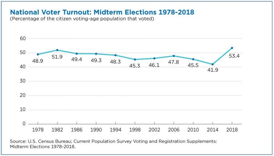 According to the U.S. Census Bureau, voter turnout of 18- to 29-year-olds jumped from 20% in 2014 to 36% in 2018, the largest increase for any age group — a 79% jump.