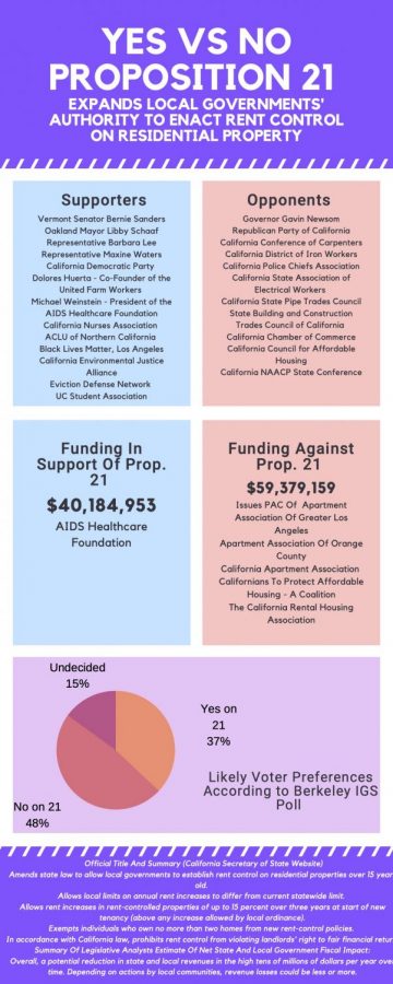 The goal of Proposition 21 is to keep housing affordable, stop the rapid gentrification going on in neighborhoods and make it possible for long-time residents to stay in their cities.