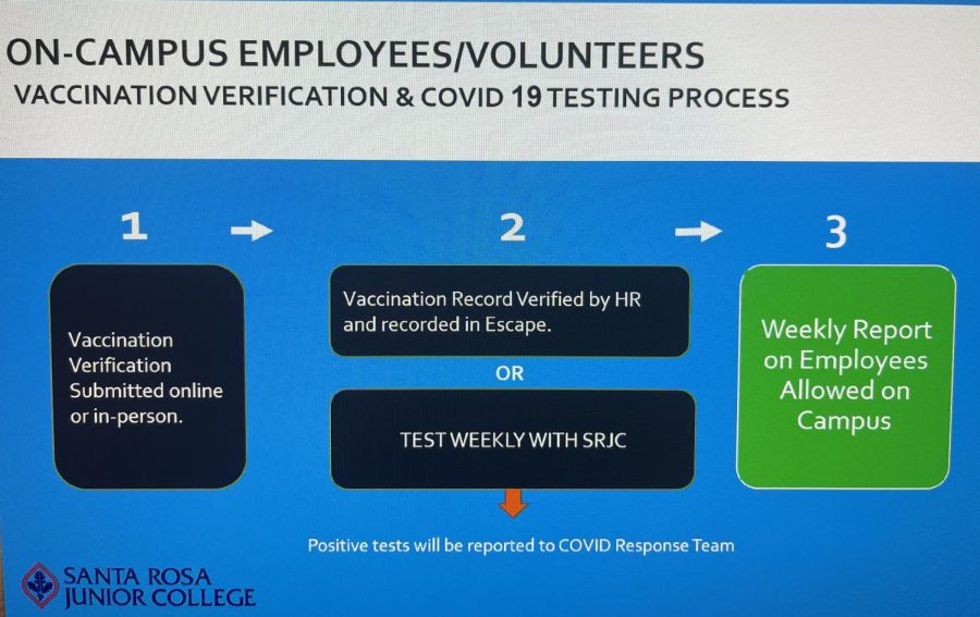 A photo of a graphic titled On-Campus Employees/Volunteers - Vaccination verification & Covid 19 Testing Process. Step 1: Vaccination verification submitted online or in-person. Step 2: Vaccination record verified by HR and recorded in Escape Portal. OR Test Weekly with SRJC (Positive tests will be reported to COVID Response Team. Step 3: Weekly report on employees allowed on campus.