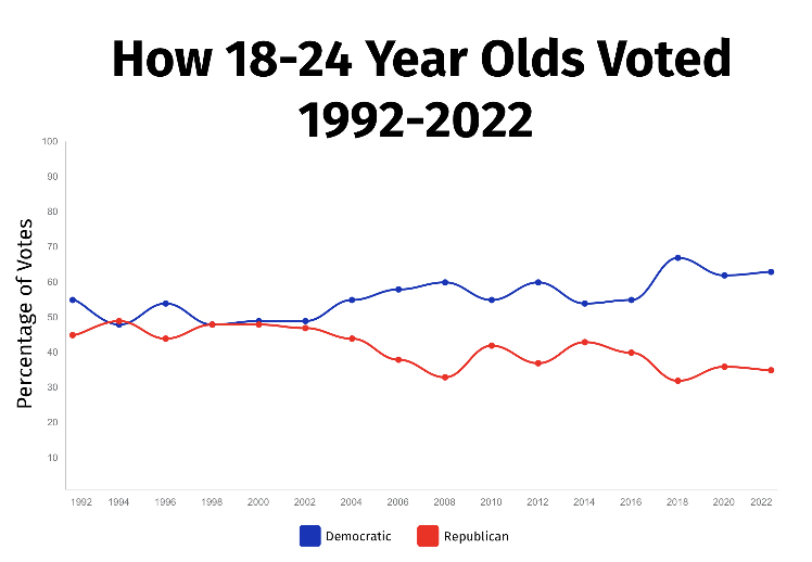 Eighteen to twenty-four-year-olds have historically favored Democratic candidates. 