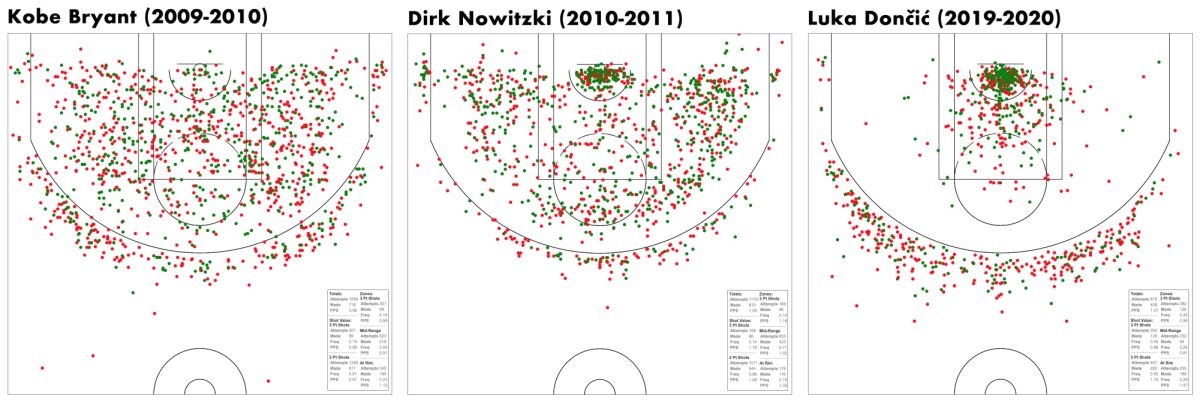 This chart has nothing to do with the shooting talent of these NBA superstars and everything to do with modern shot selection. 