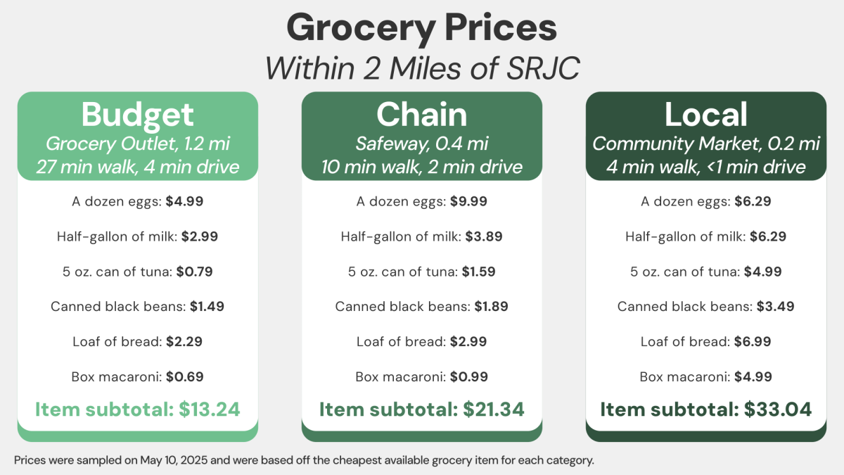 Grocery prices