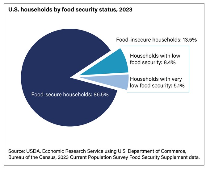 In 2023, 13.5% of households nationwide were food insecure, according to the U.S. Department of Agriculture.
