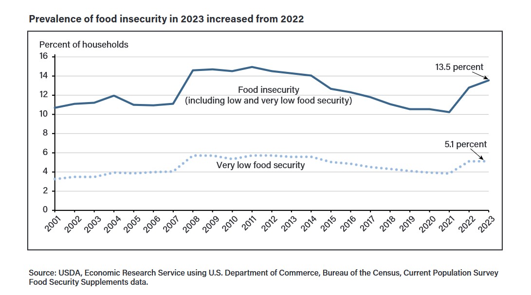 Food insecurity in U.S. households rose dramatically during the COVID-19 pandemic and continued to rise into 2023, according to the U.S. Department of Agriculture.