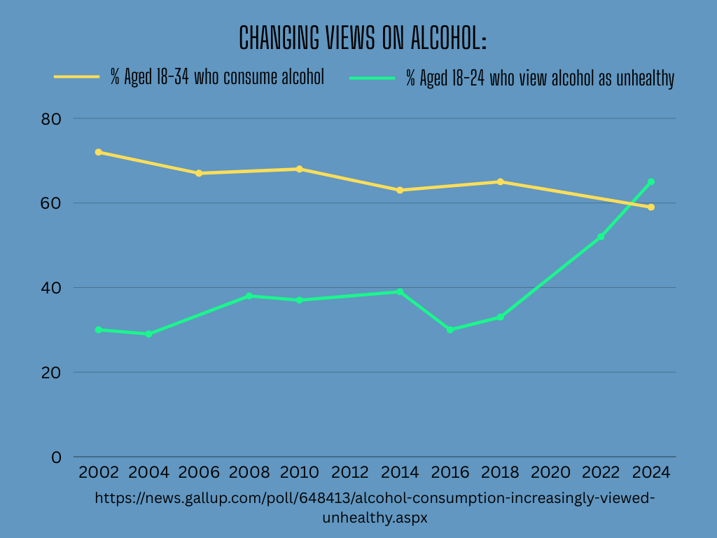 As the number of people aged 18-34 who view alcohol as unhealthy goes up, the number of people drinking alcohol has gone down  –  two trends that speak to younger drinker’s changing relationship with wine. 
