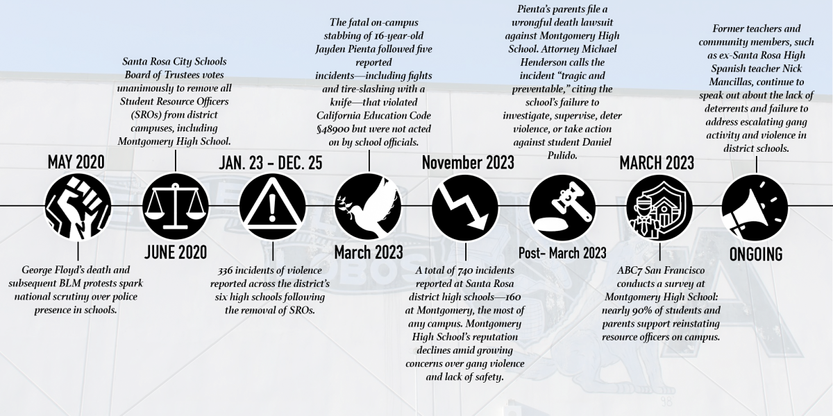 A timeline tracks key incidents involving violence and student discipline across Santa Rosa City Schools, highlighting the escalation of safety concerns since the fatal stabbing at Montgomery High in March 2023. The visual underscores a pattern of unrest prompting urgent calls for reform from students, parents, and educators alike.