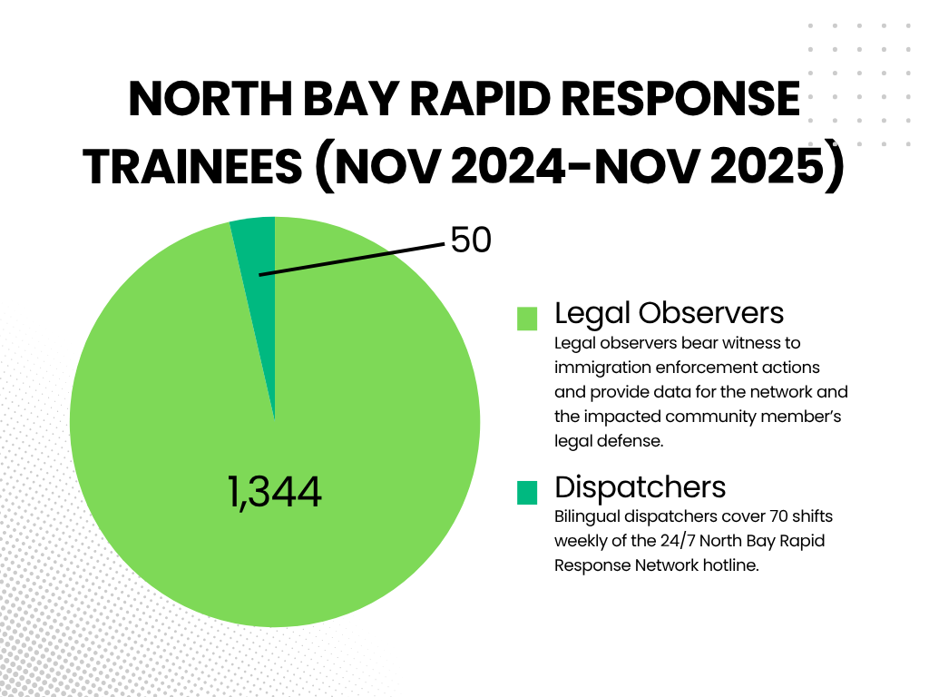 The North Bay Organizing Project 2024-2025 Impact Report includes information regarding North Bay Rapid Response Network roles.